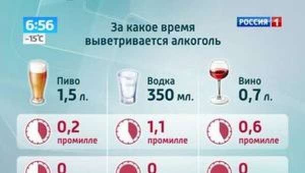 Сколько промилле алкоголя разрешено